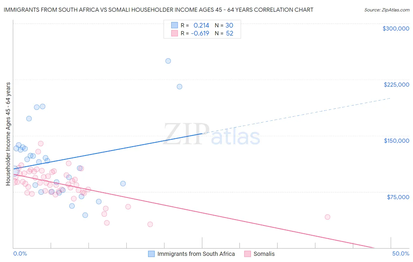 Immigrants from South Africa vs Somali Householder Income Ages 45 - 64 years