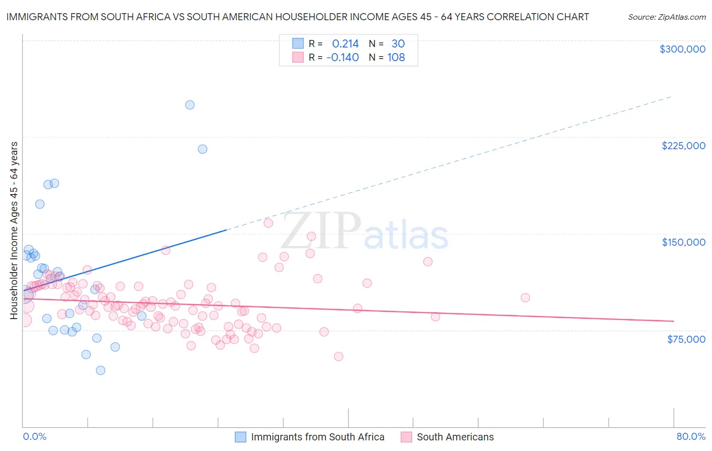 Immigrants from South Africa vs South American Householder Income Ages 45 - 64 years
