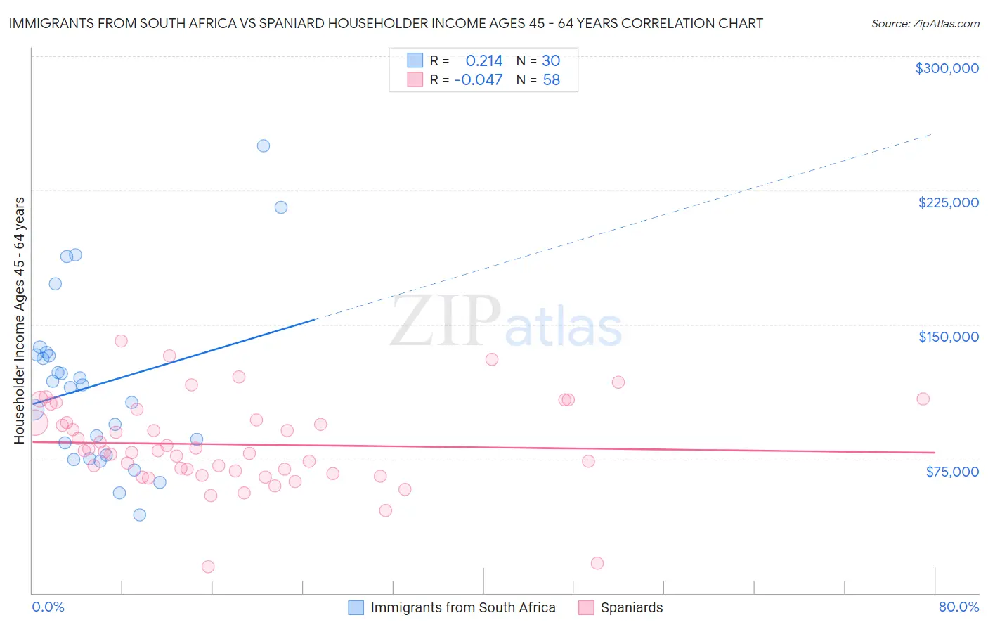 Immigrants from South Africa vs Spaniard Householder Income Ages 45 - 64 years