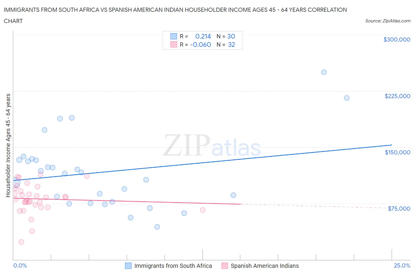 Immigrants from South Africa vs Spanish American Indian Householder Income Ages 45 - 64 years