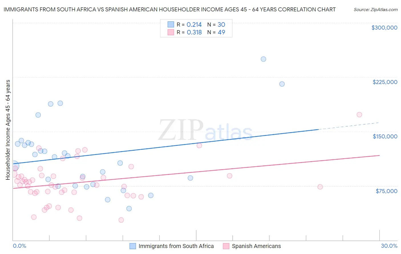 Immigrants from South Africa vs Spanish American Householder Income Ages 45 - 64 years