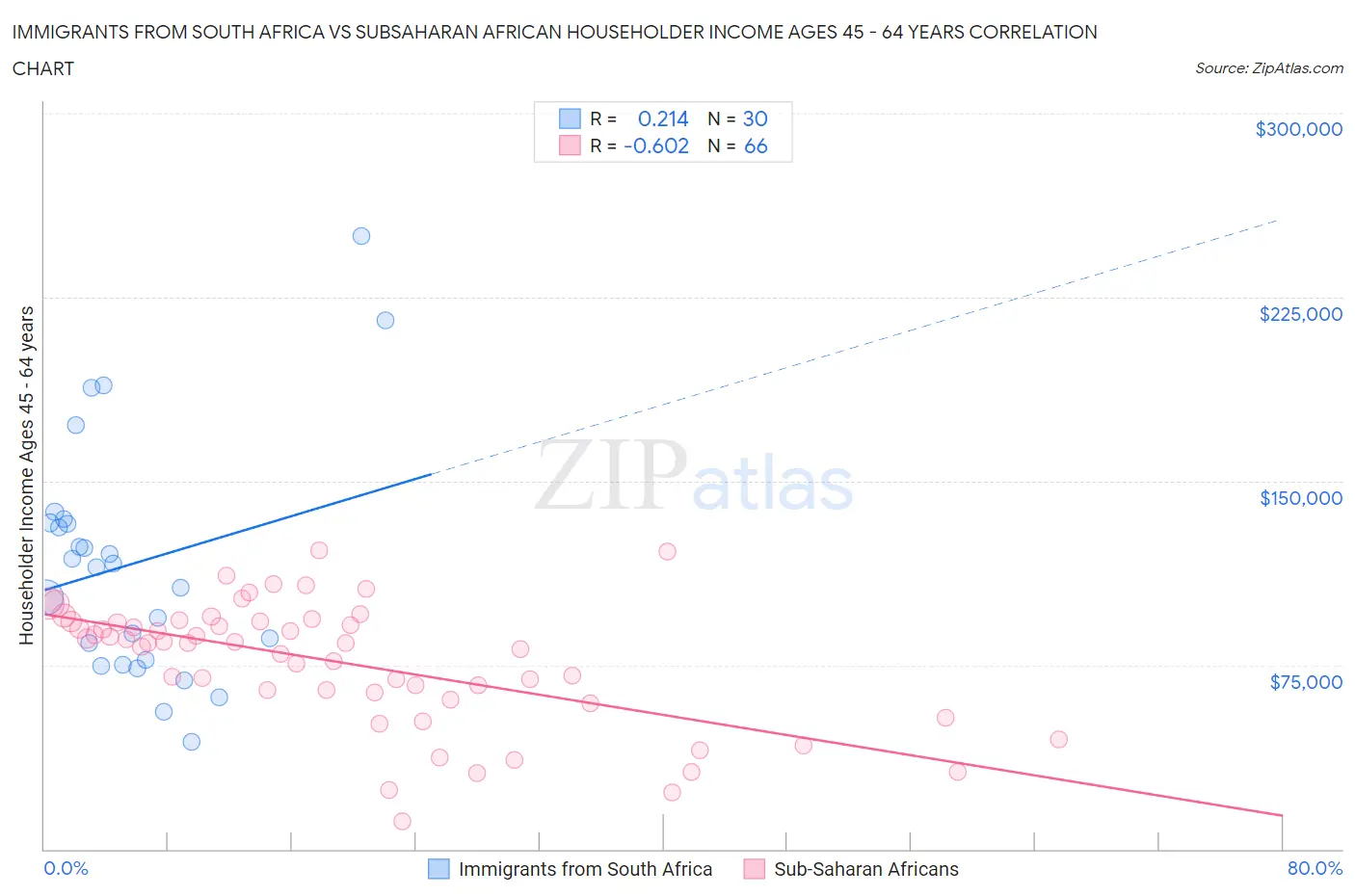Immigrants from South Africa vs Subsaharan African Householder Income Ages 45 - 64 years