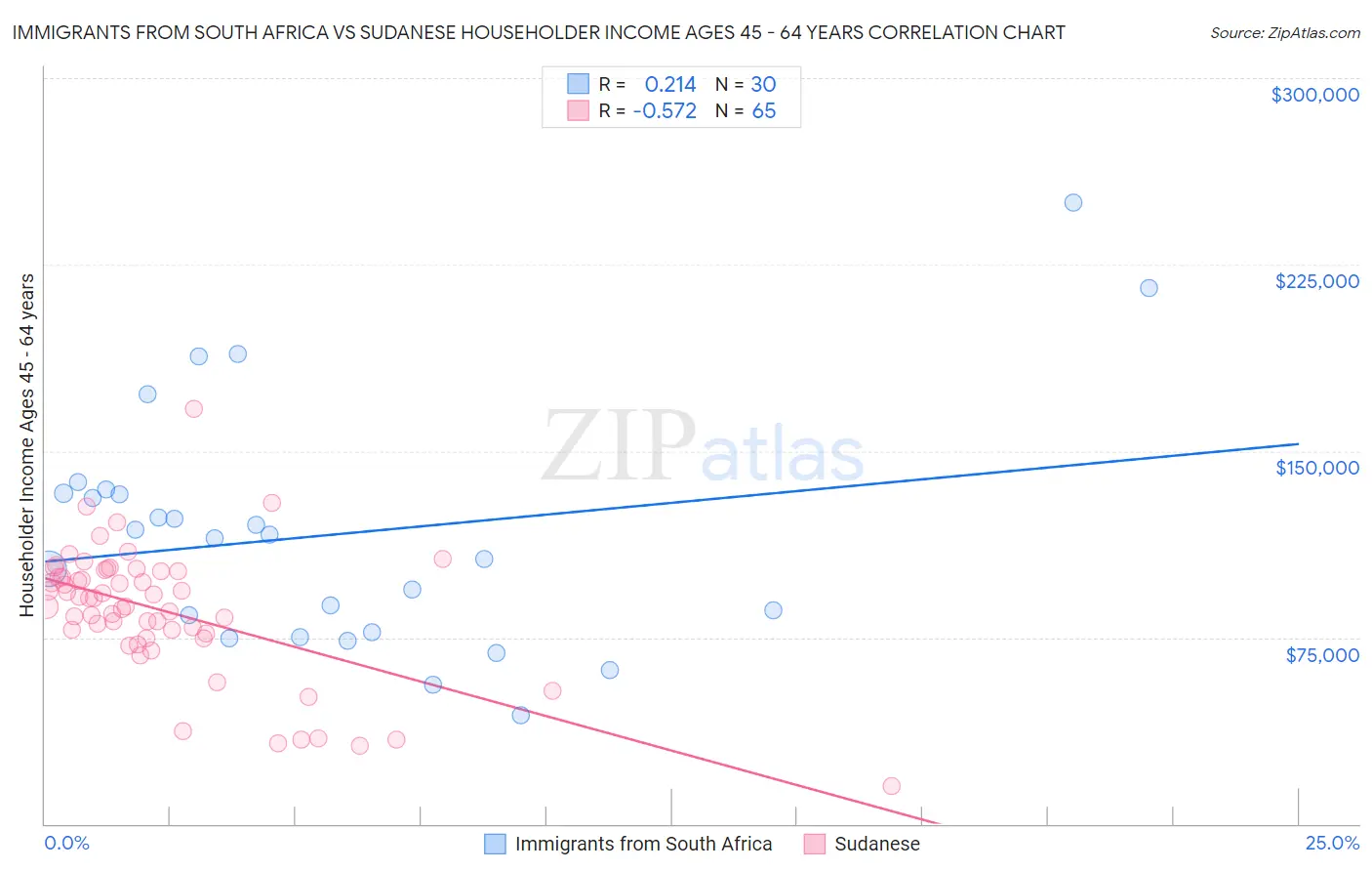 Immigrants from South Africa vs Sudanese Householder Income Ages 45 - 64 years