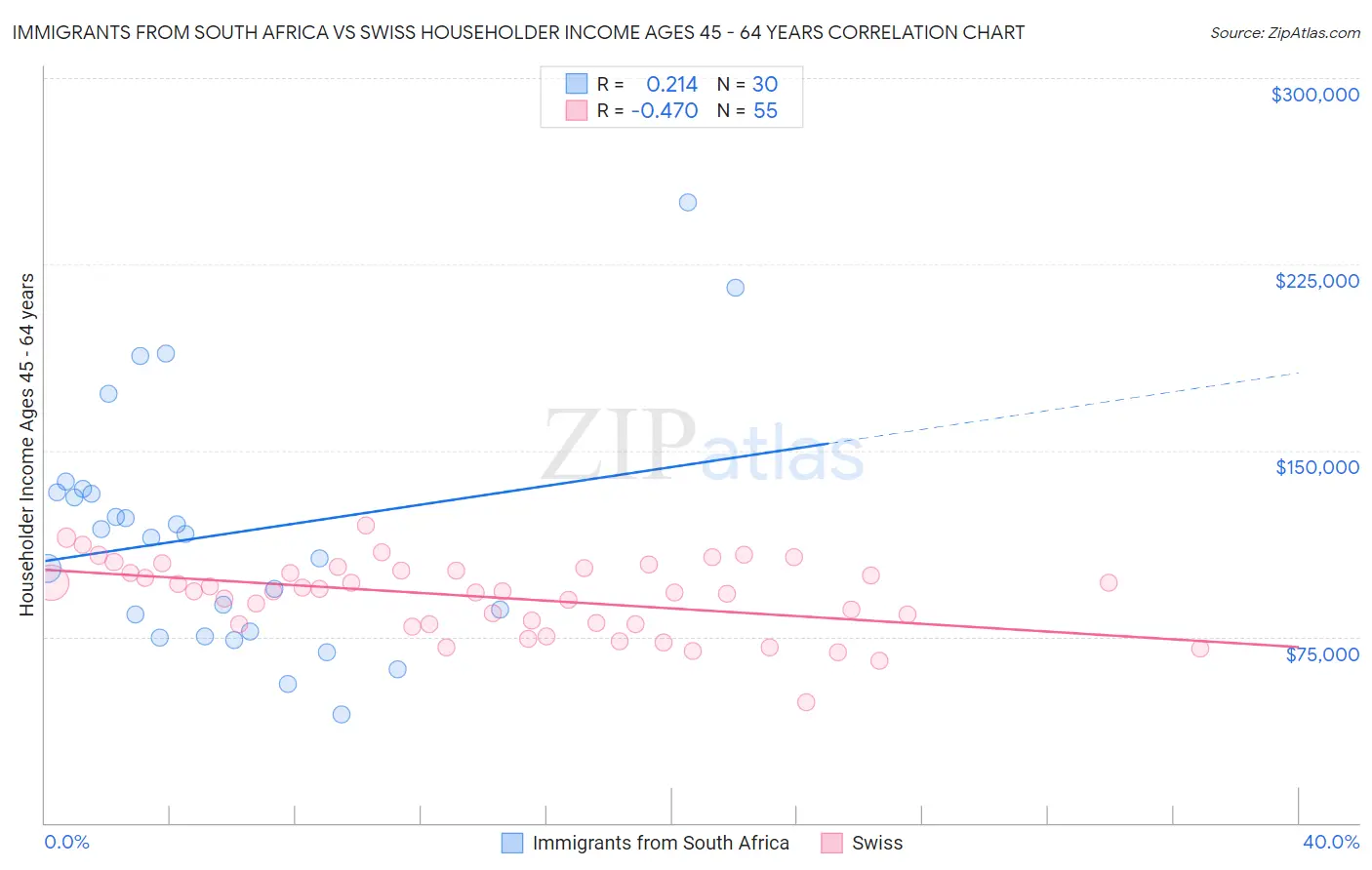 Immigrants from South Africa vs Swiss Householder Income Ages 45 - 64 years