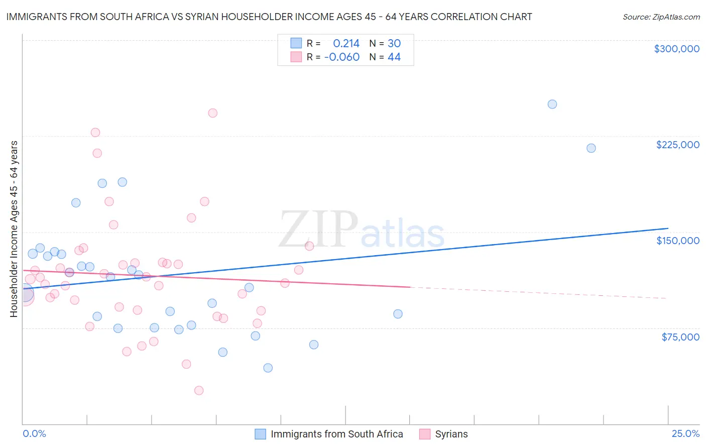 Immigrants from South Africa vs Syrian Householder Income Ages 45 - 64 years