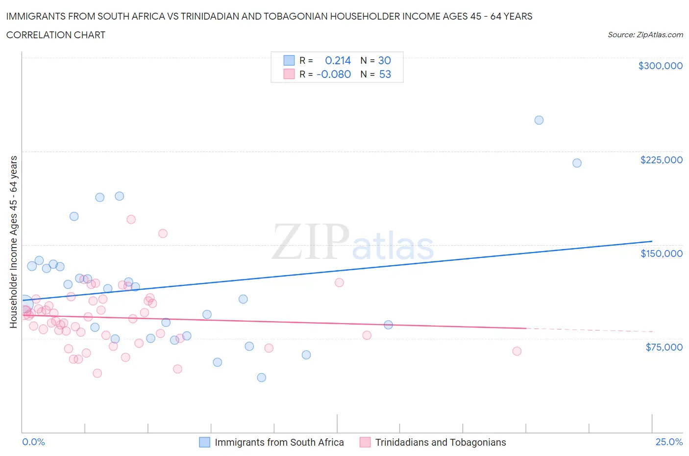 Immigrants from South Africa vs Trinidadian and Tobagonian Householder Income Ages 45 - 64 years