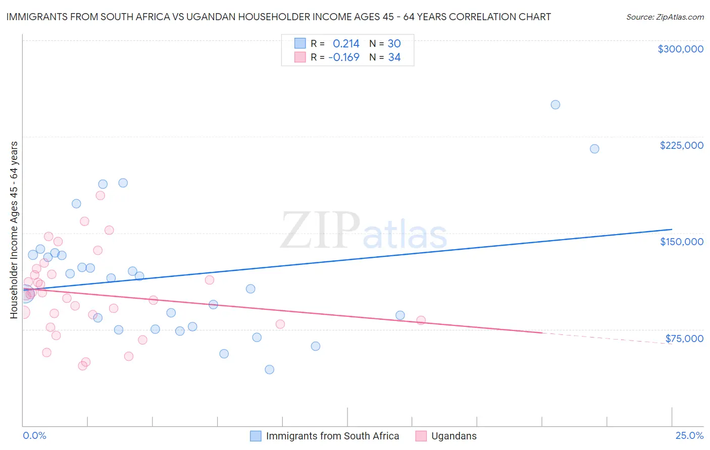 Immigrants from South Africa vs Ugandan Householder Income Ages 45 - 64 years