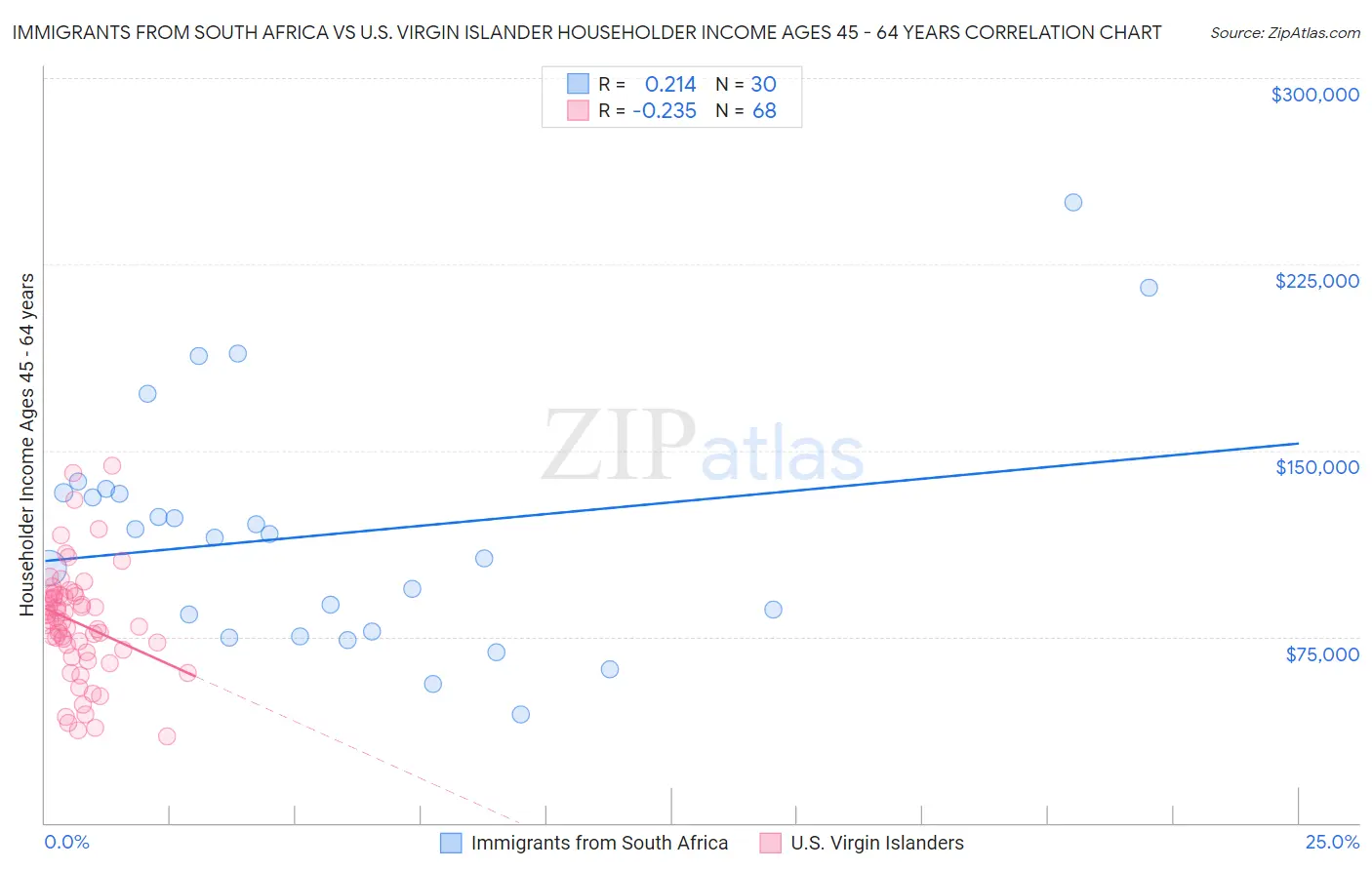 Immigrants from South Africa vs U.S. Virgin Islander Householder Income Ages 45 - 64 years