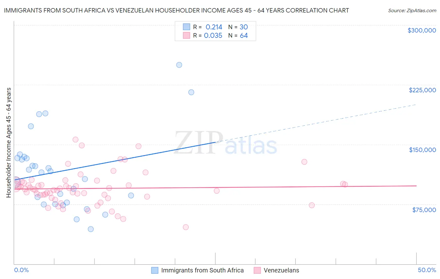 Immigrants from South Africa vs Venezuelan Householder Income Ages 45 - 64 years