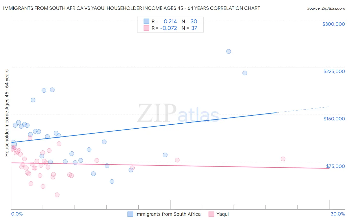 Immigrants from South Africa vs Yaqui Householder Income Ages 45 - 64 years