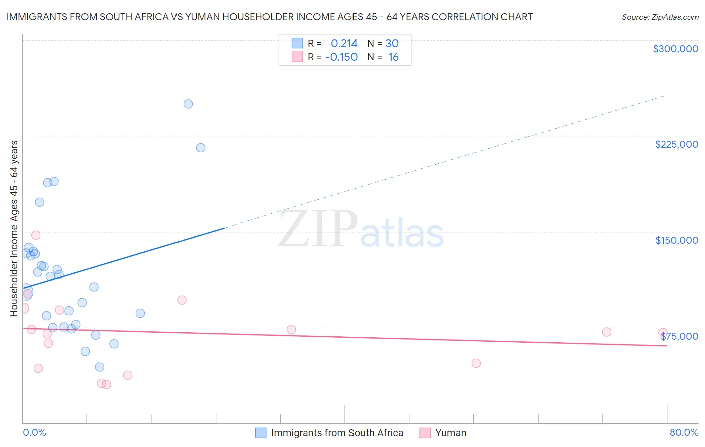 Immigrants from South Africa vs Yuman Householder Income Ages 45 - 64 years