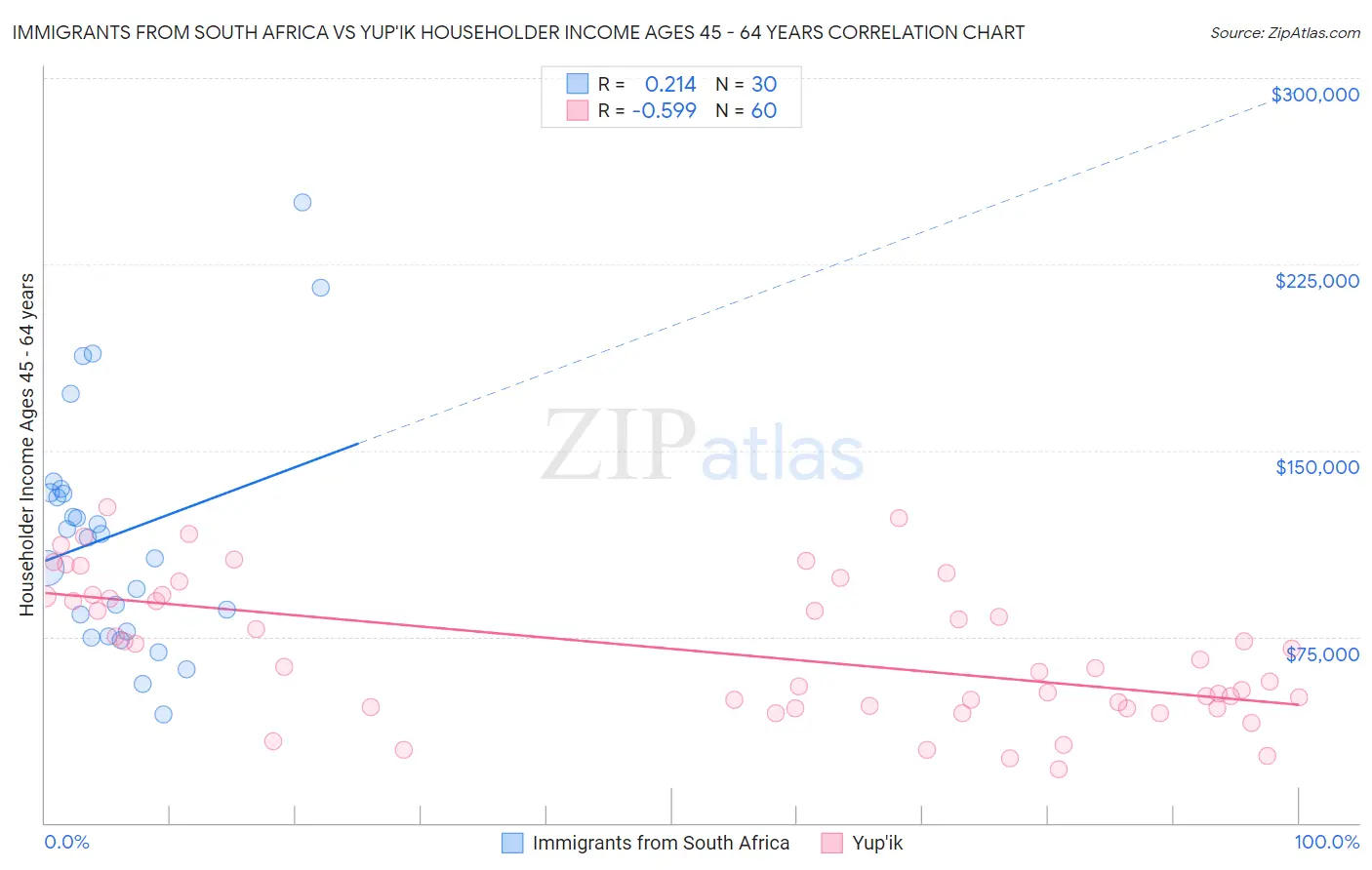 Immigrants from South Africa vs Yup'ik Householder Income Ages 45 - 64 years
