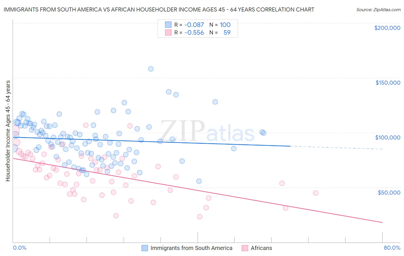 Immigrants from South America vs African Householder Income Ages 45 - 64 years