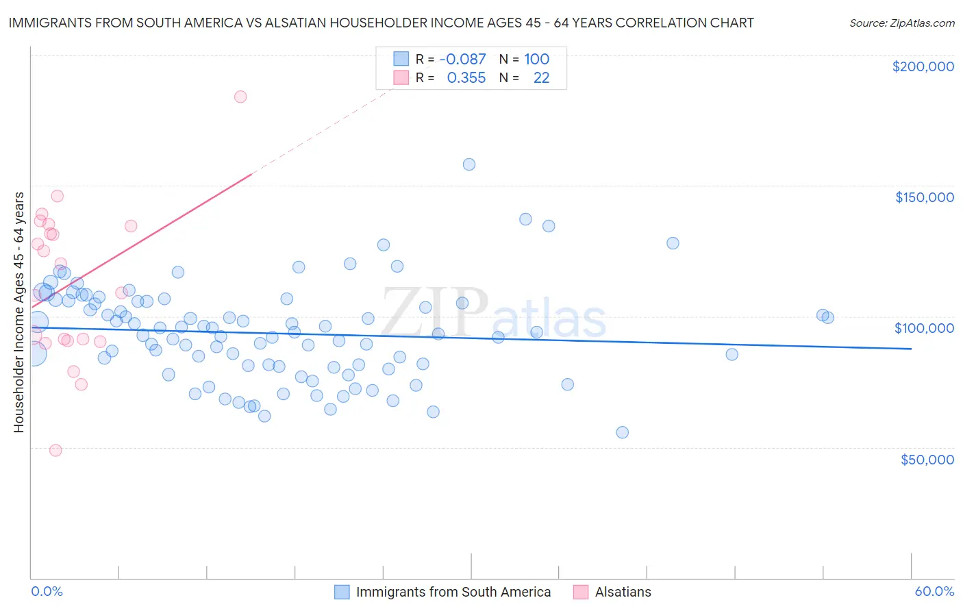 Immigrants from South America vs Alsatian Householder Income Ages 45 - 64 years