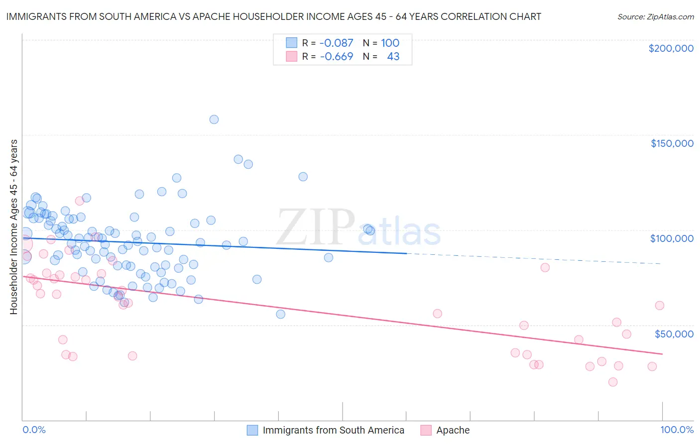 Immigrants from South America vs Apache Householder Income Ages 45 - 64 years