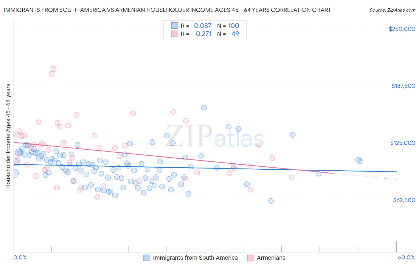 Immigrants from South America vs Armenian Householder Income Ages 45 - 64 years