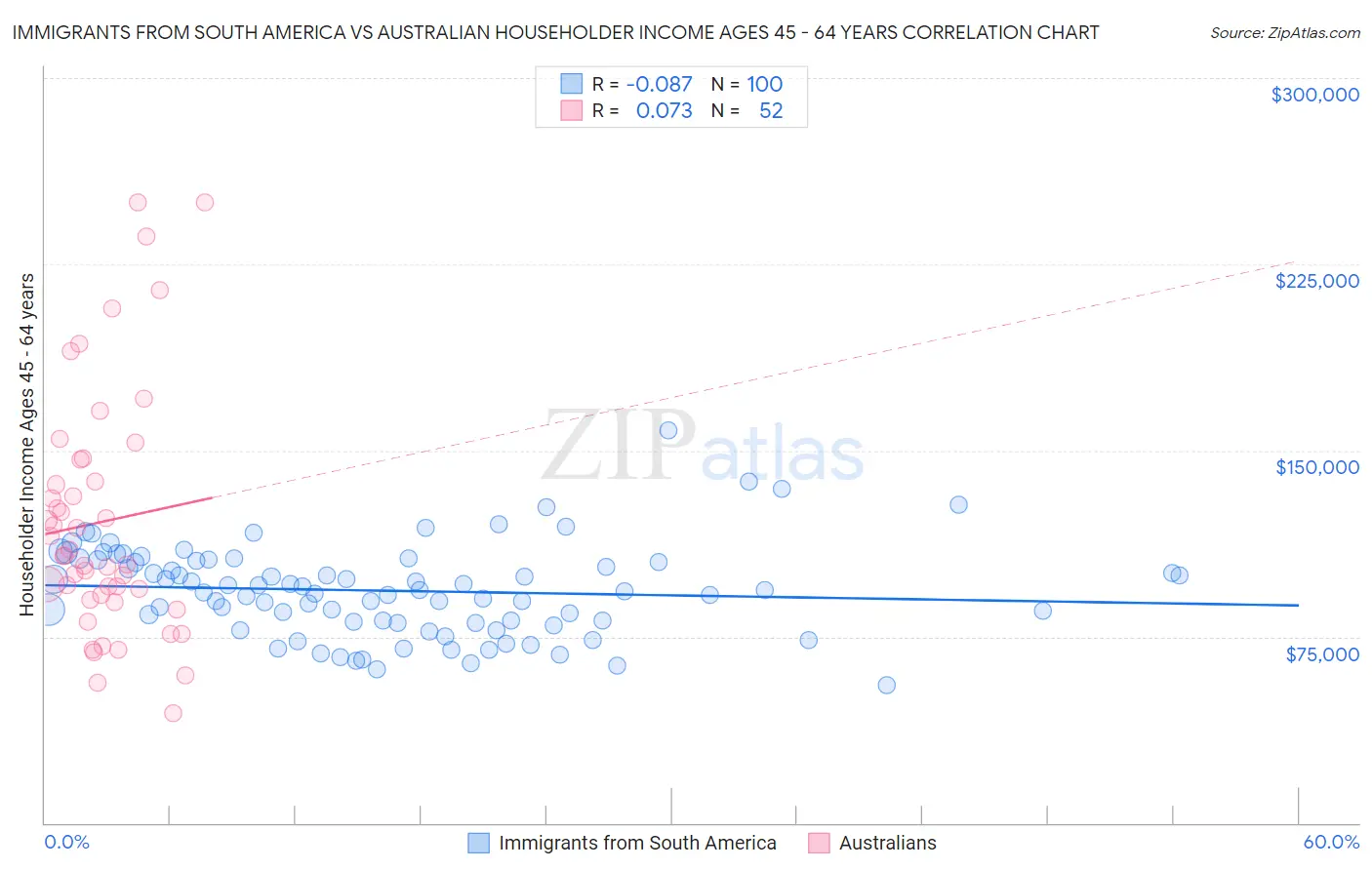 Immigrants from South America vs Australian Householder Income Ages 45 - 64 years