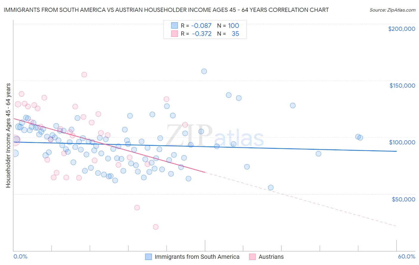 Immigrants from South America vs Austrian Householder Income Ages 45 - 64 years
