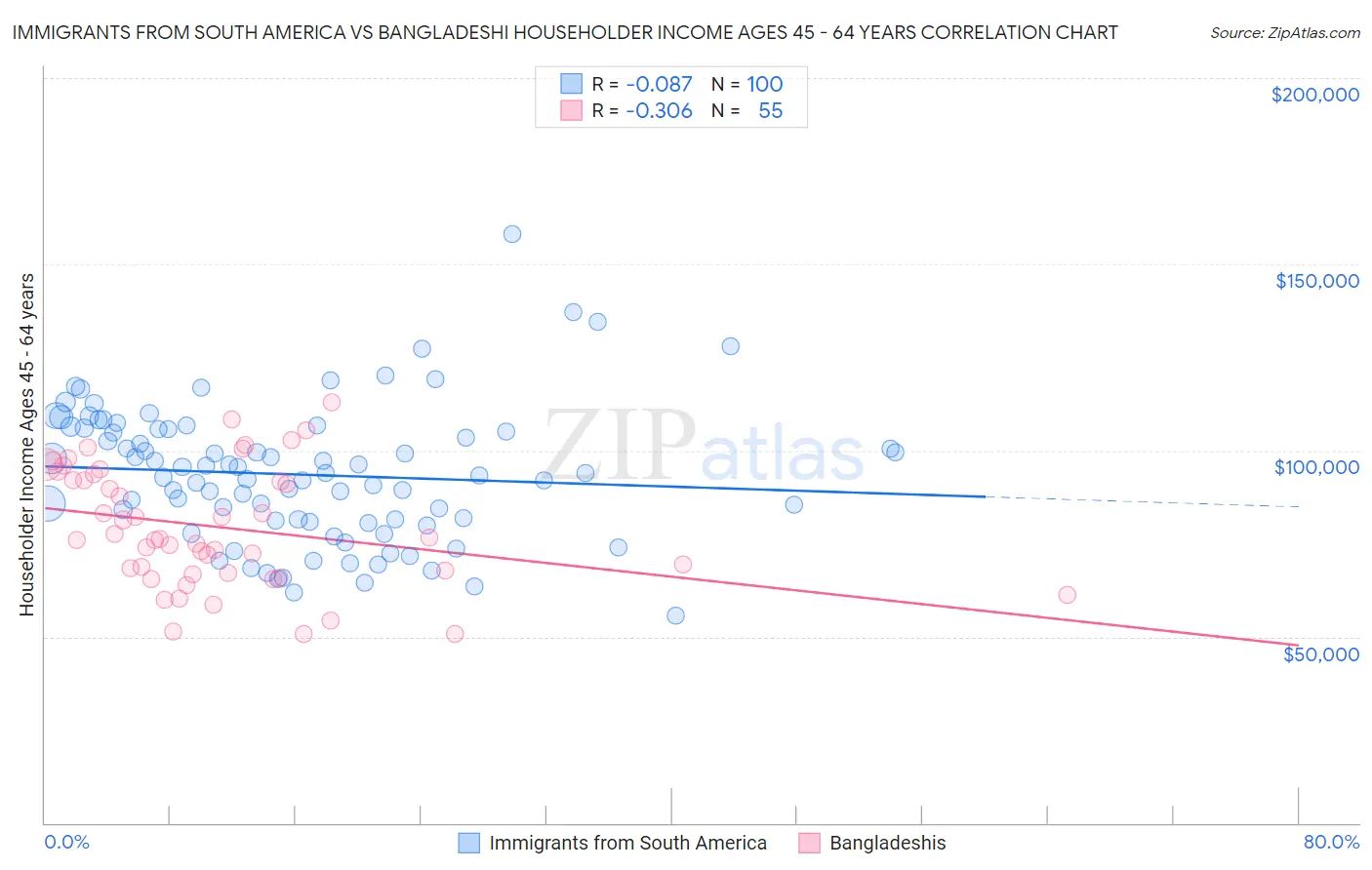 Immigrants from South America vs Bangladeshi Householder Income Ages 45 - 64 years