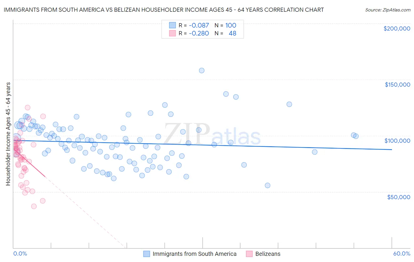 Immigrants from South America vs Belizean Householder Income Ages 45 - 64 years