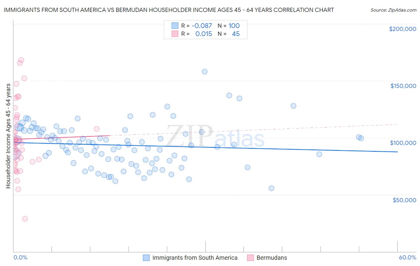 Immigrants from South America vs Bermudan Householder Income Ages 45 - 64 years