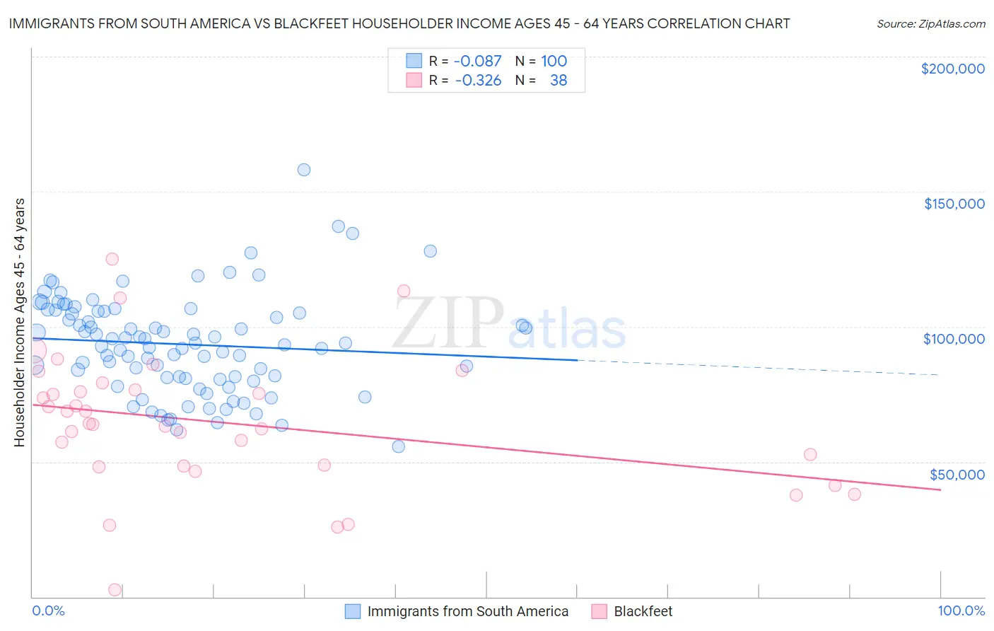 Immigrants from South America vs Blackfeet Householder Income Ages 45 - 64 years