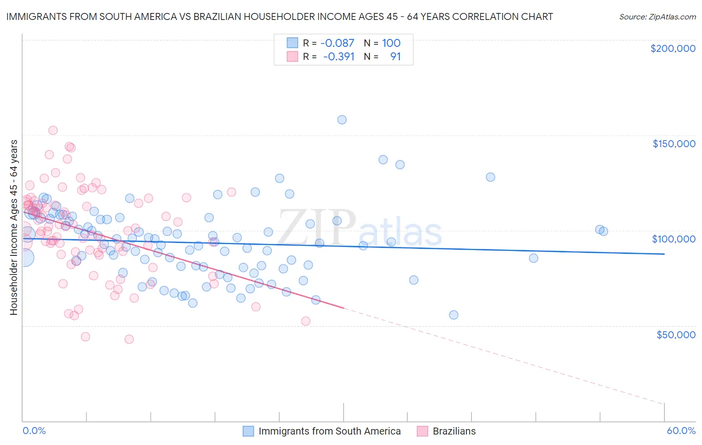 Immigrants from South America vs Brazilian Householder Income Ages 45 - 64 years