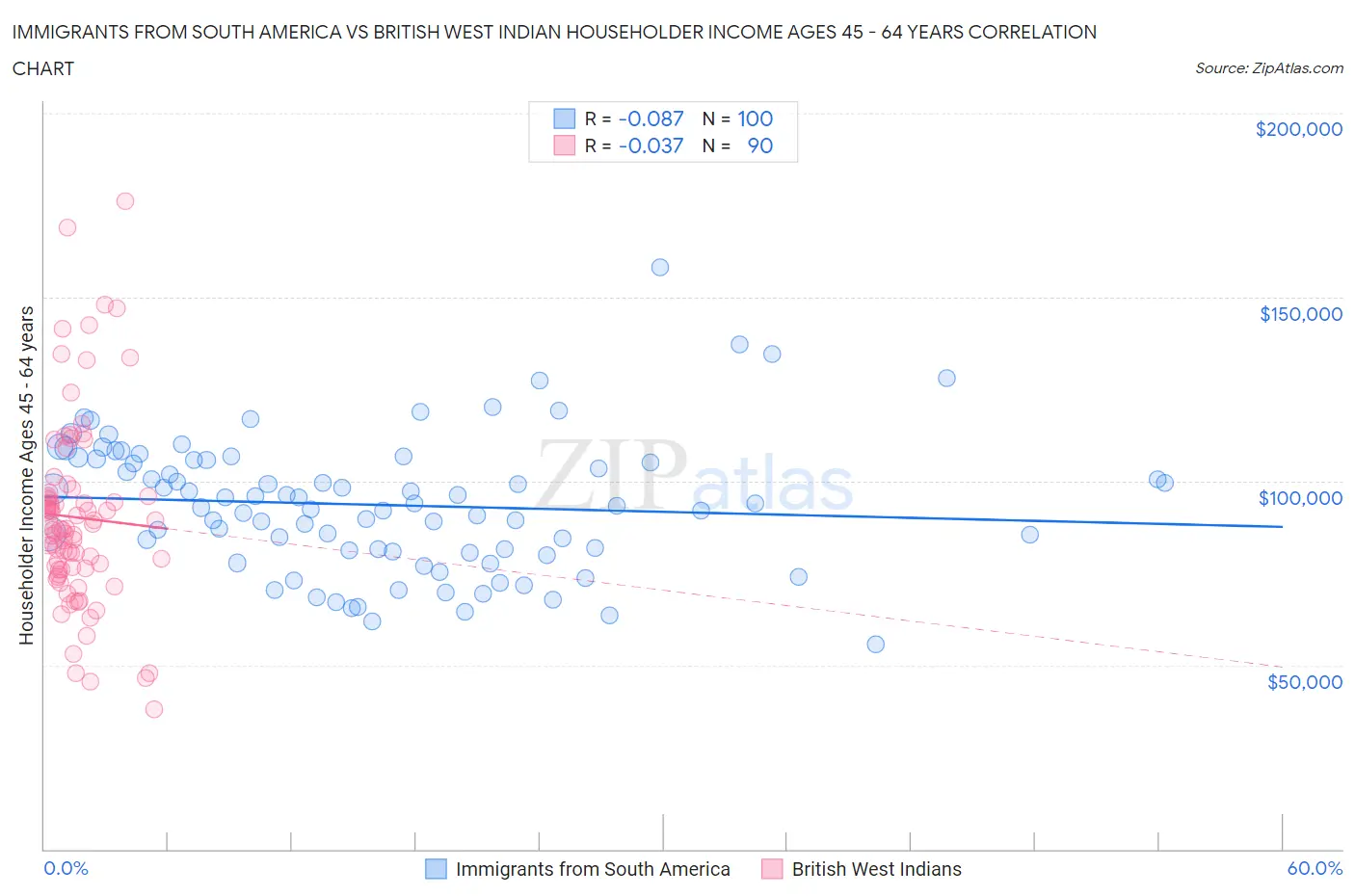 Immigrants from South America vs British West Indian Householder Income Ages 45 - 64 years