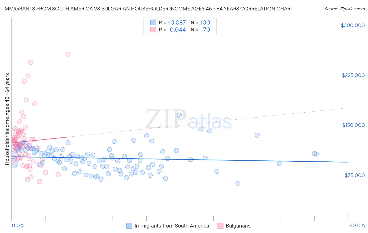 Immigrants from South America vs Bulgarian Householder Income Ages 45 - 64 years