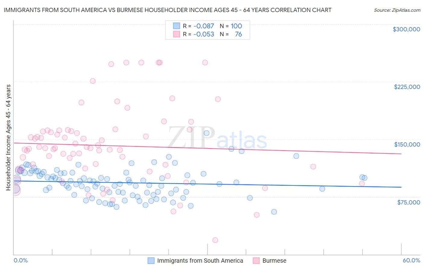 Immigrants from South America vs Burmese Householder Income Ages 45 - 64 years