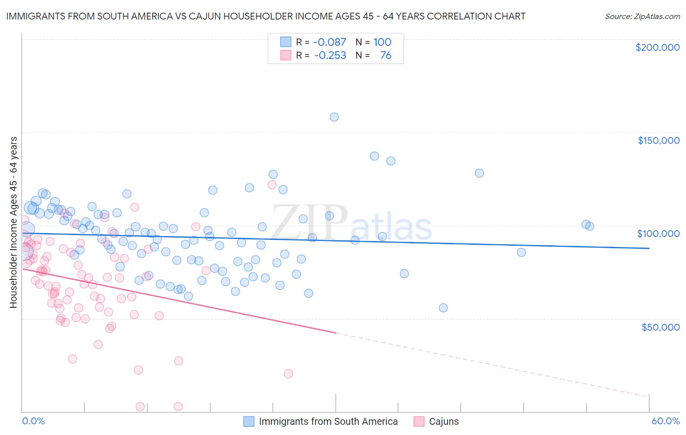 Immigrants from South America vs Cajun Householder Income Ages 45 - 64 years