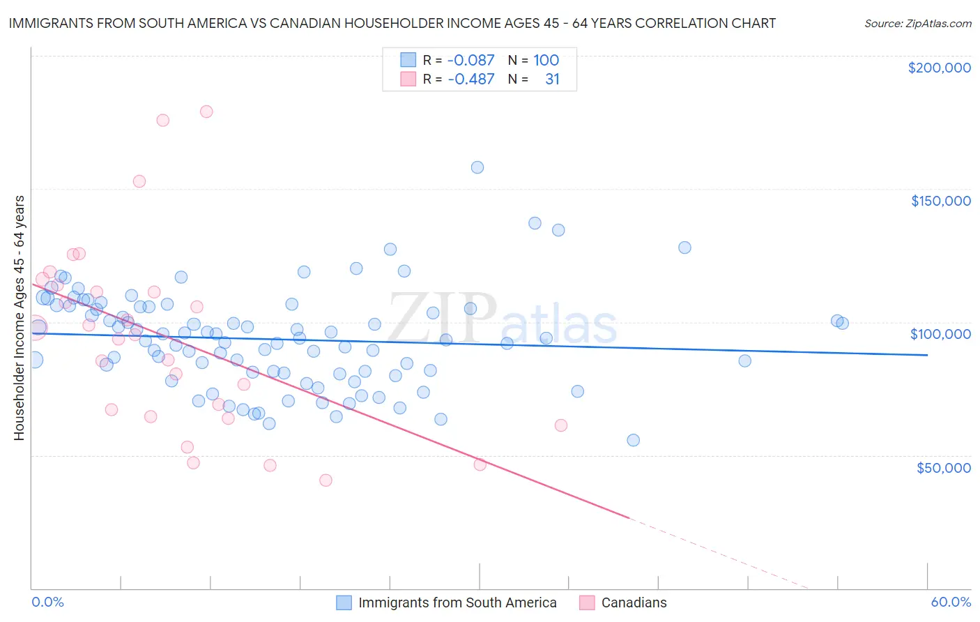 Immigrants from South America vs Canadian Householder Income Ages 45 - 64 years