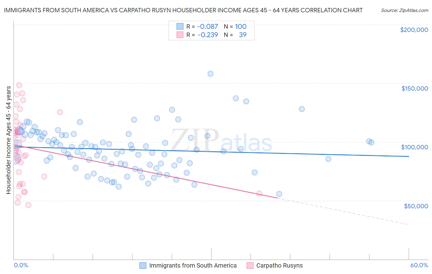 Immigrants from South America vs Carpatho Rusyn Householder Income Ages 45 - 64 years