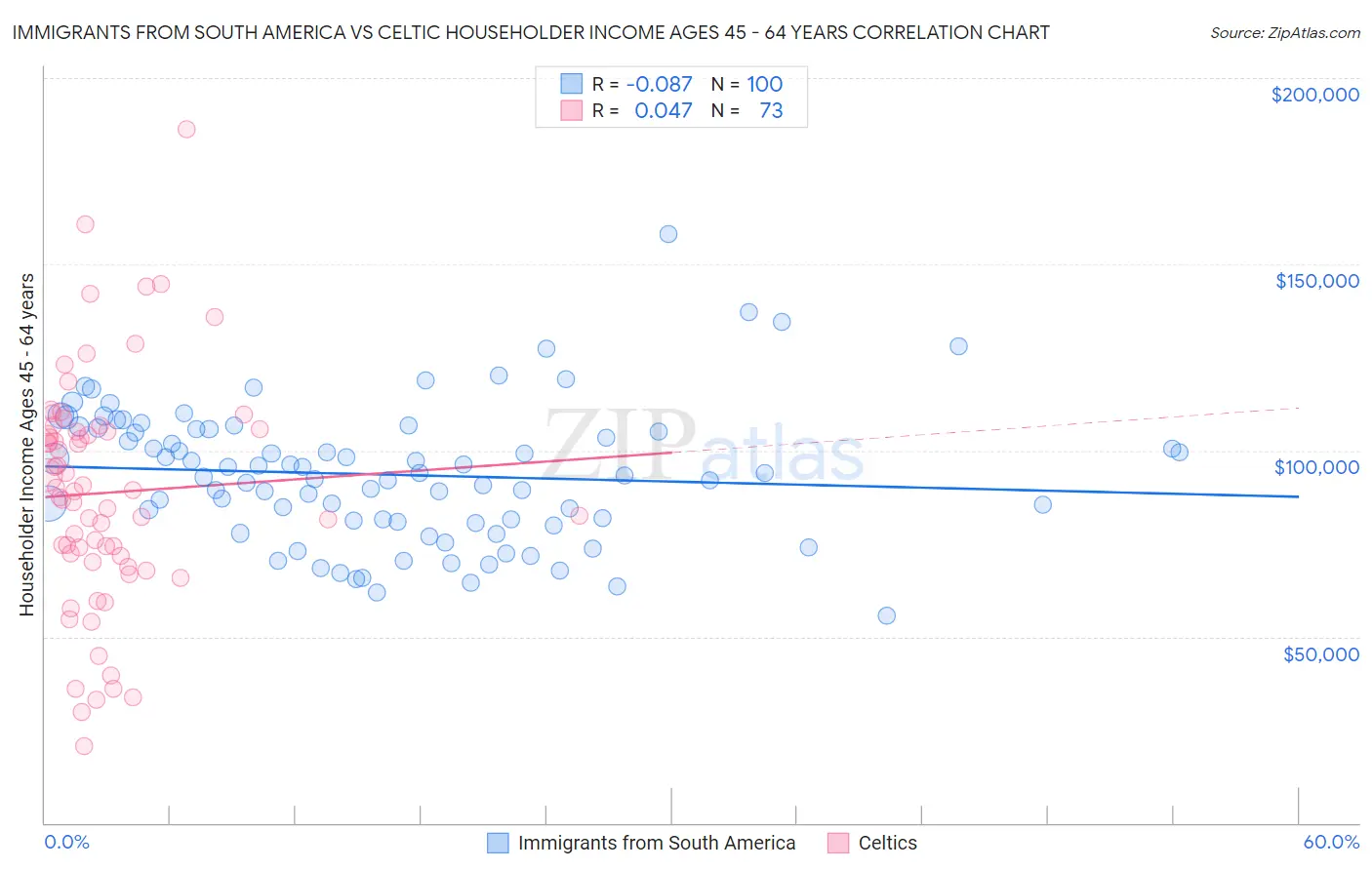 Immigrants from South America vs Celtic Householder Income Ages 45 - 64 years