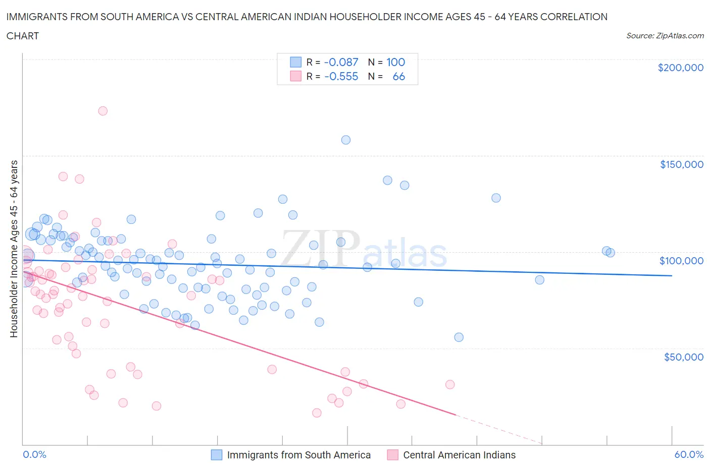 Immigrants from South America vs Central American Indian Householder Income Ages 45 - 64 years