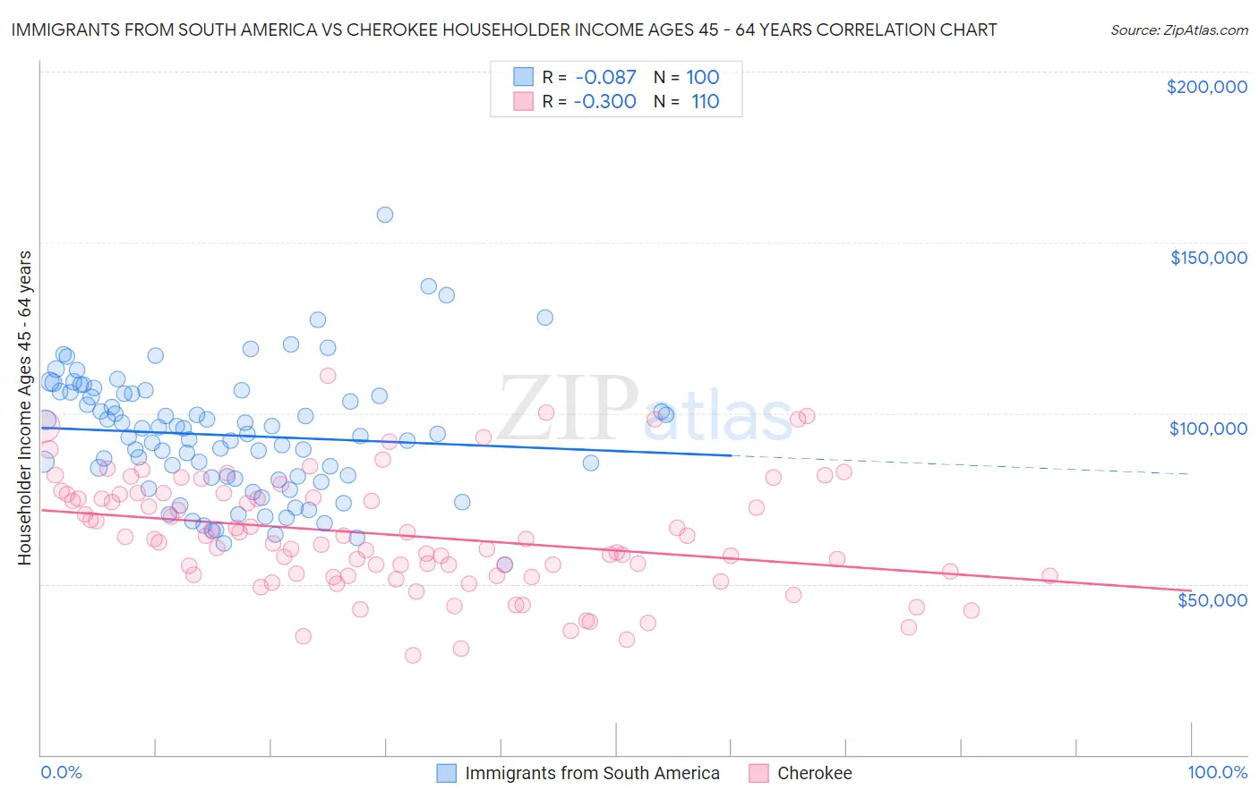 Immigrants from South America vs Cherokee Householder Income Ages 45 - 64 years