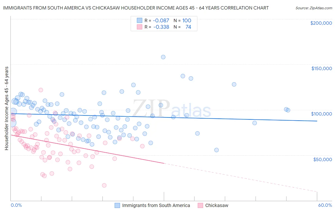 Immigrants from South America vs Chickasaw Householder Income Ages 45 - 64 years