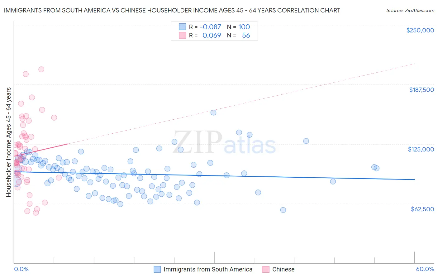 Immigrants from South America vs Chinese Householder Income Ages 45 - 64 years