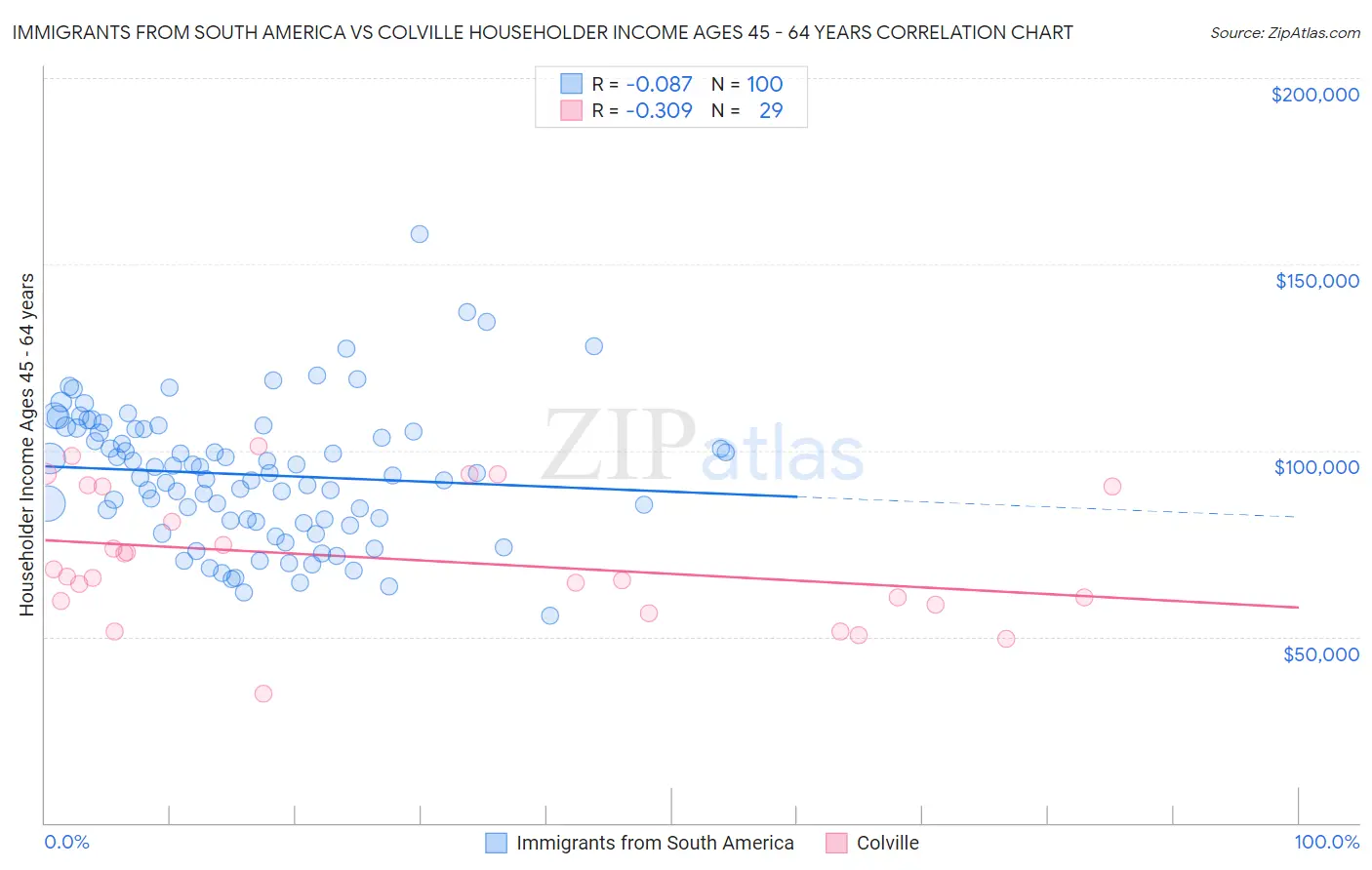 Immigrants from South America vs Colville Householder Income Ages 45 - 64 years