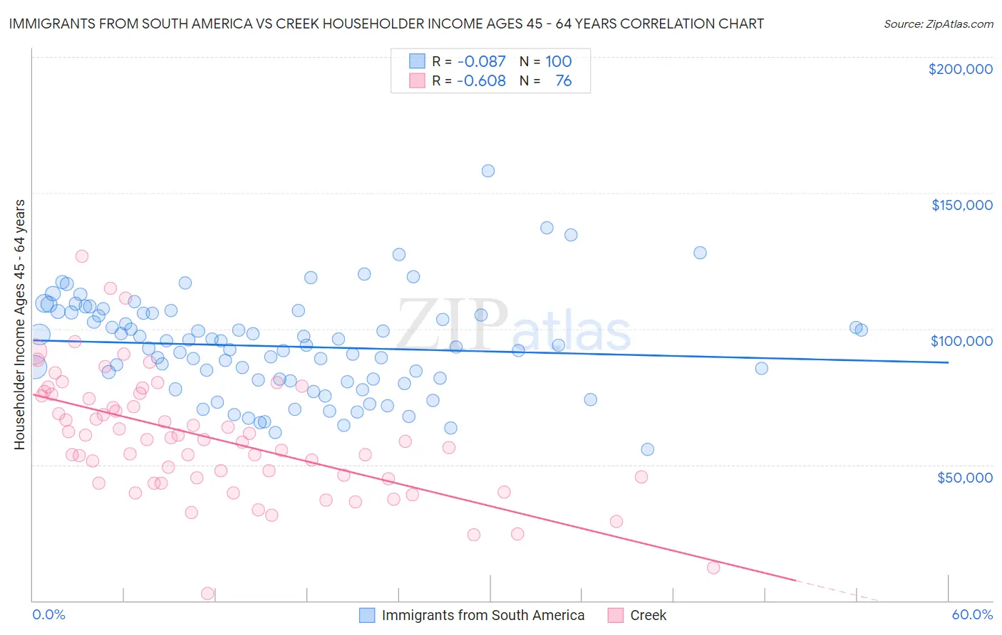 Immigrants from South America vs Creek Householder Income Ages 45 - 64 years