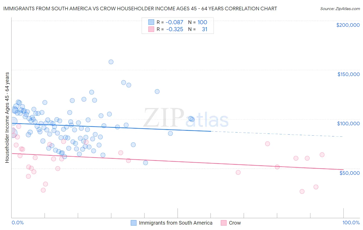Immigrants from South America vs Crow Householder Income Ages 45 - 64 years