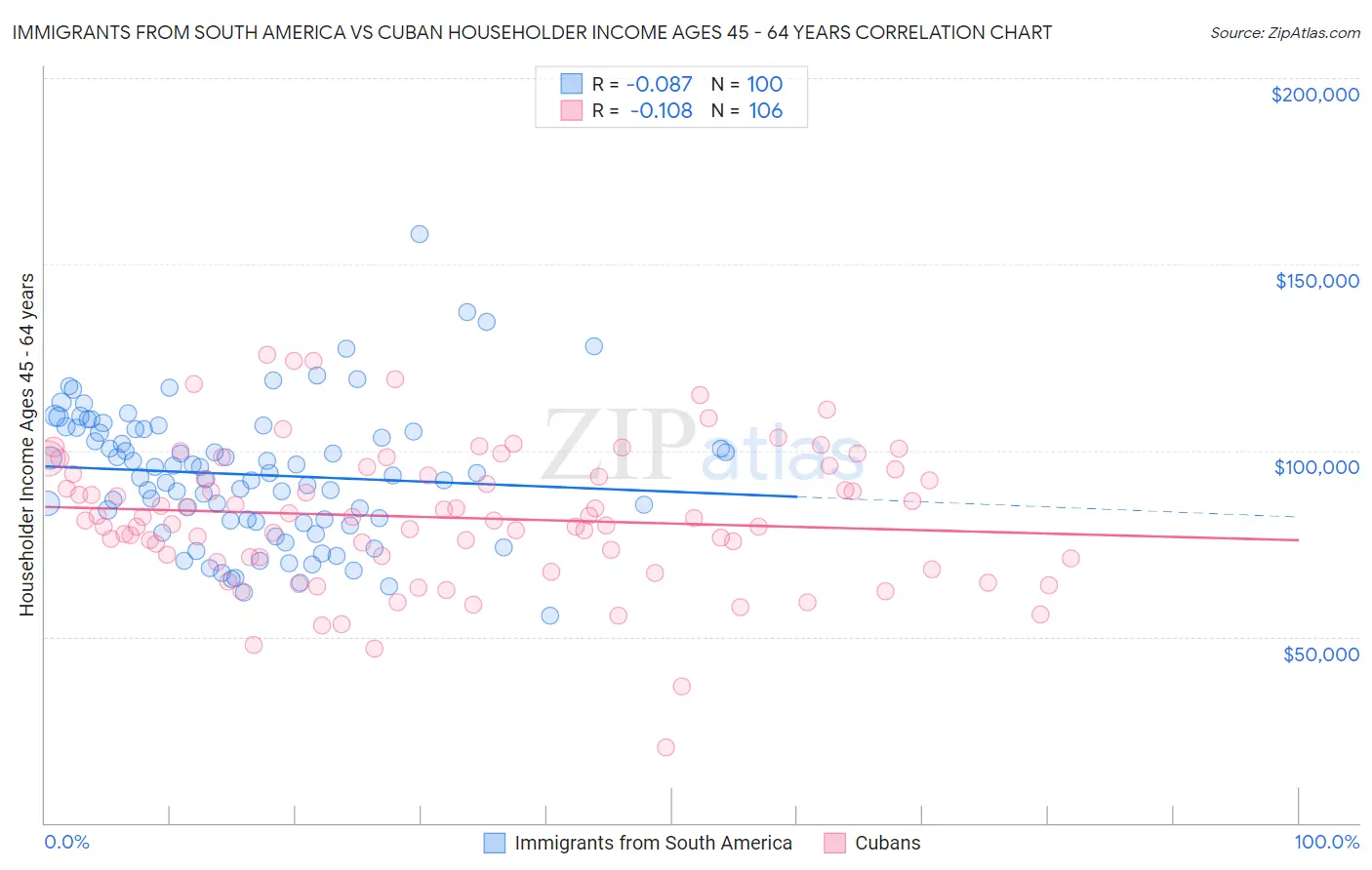 Immigrants from South America vs Cuban Householder Income Ages 45 - 64 years