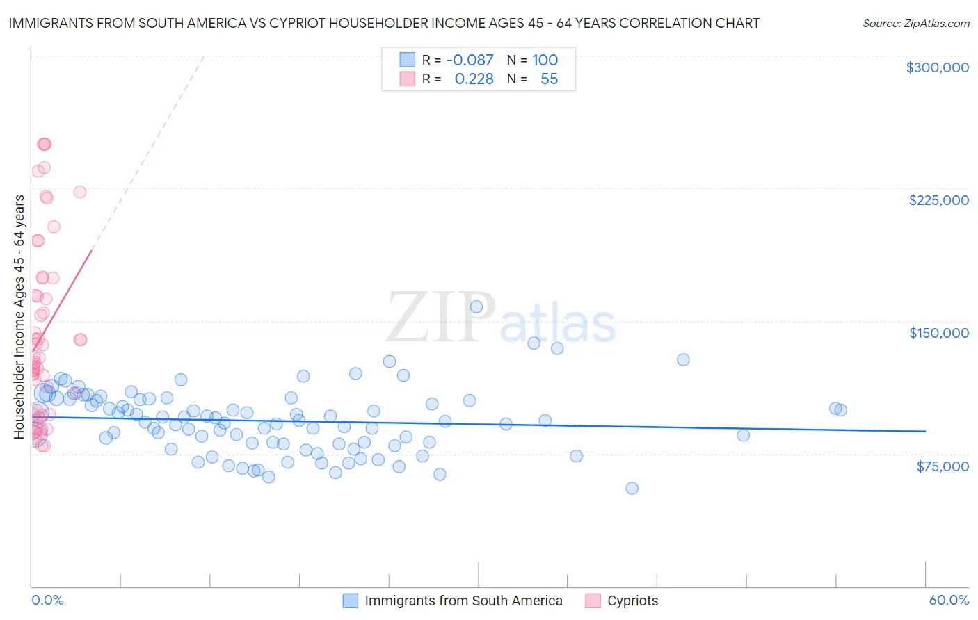 Immigrants from South America vs Cypriot Householder Income Ages 45 - 64 years