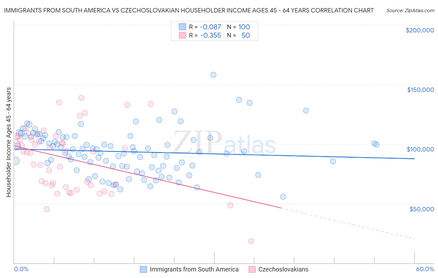 Immigrants from South America vs Czechoslovakian Householder Income Ages 45 - 64 years