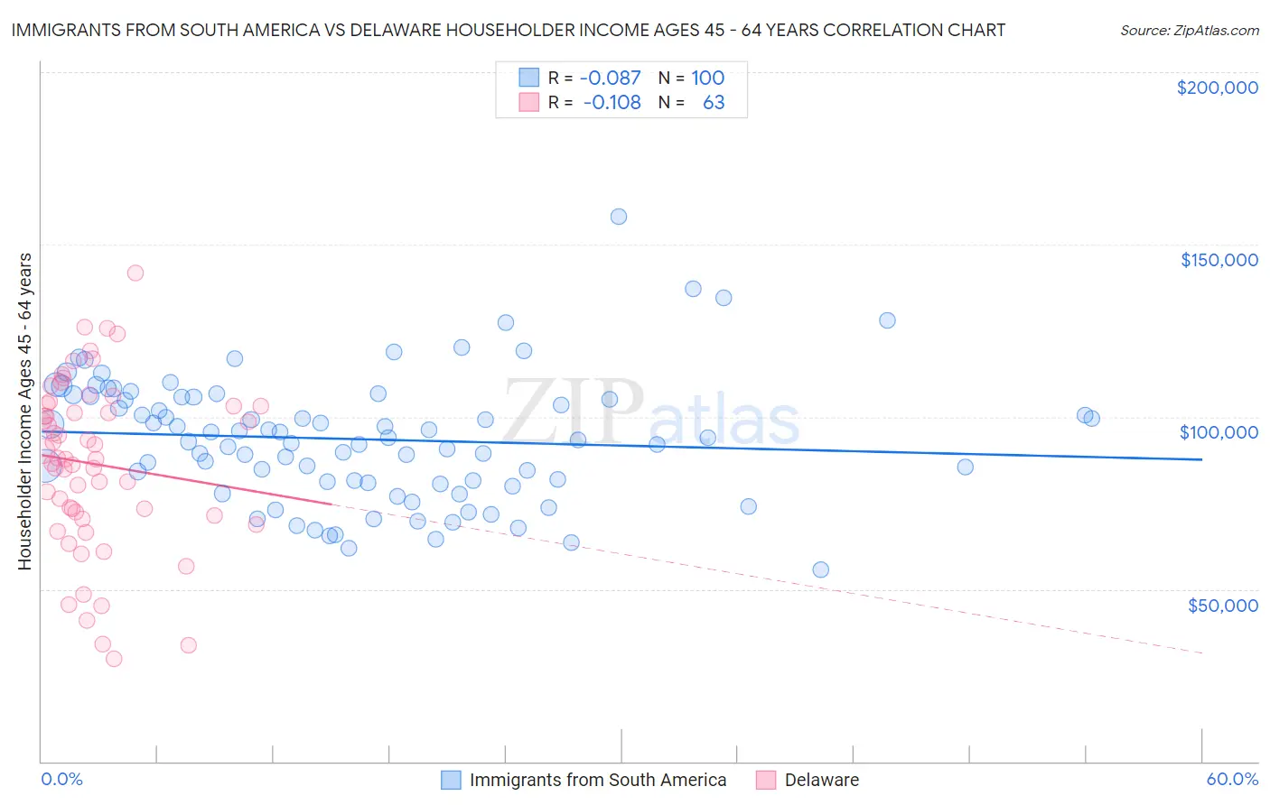 Immigrants from South America vs Delaware Householder Income Ages 45 - 64 years