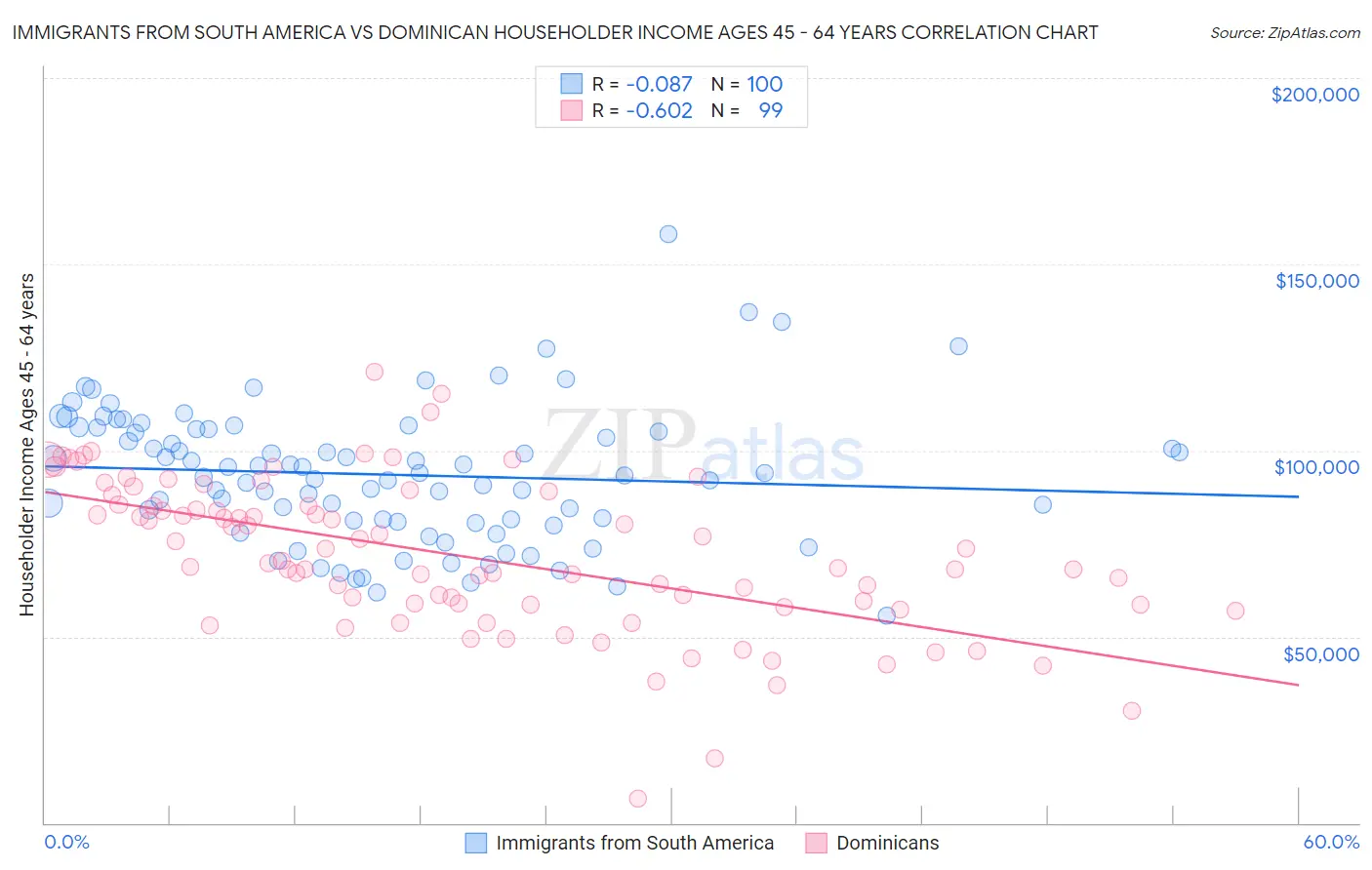 Immigrants from South America vs Dominican Householder Income Ages 45 - 64 years