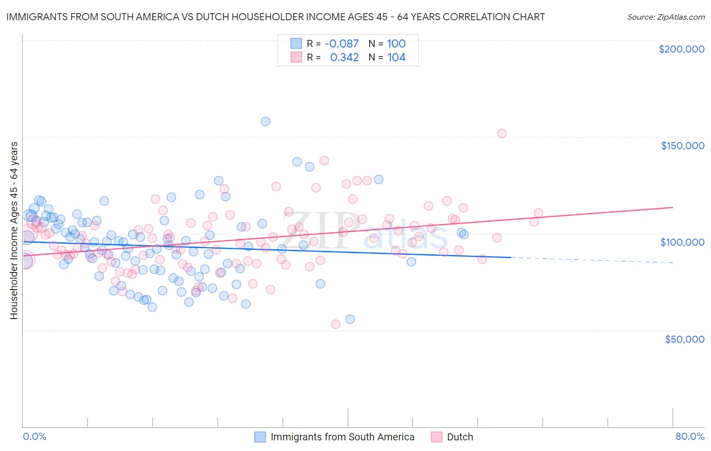Immigrants from South America vs Dutch Householder Income Ages 45 - 64 years