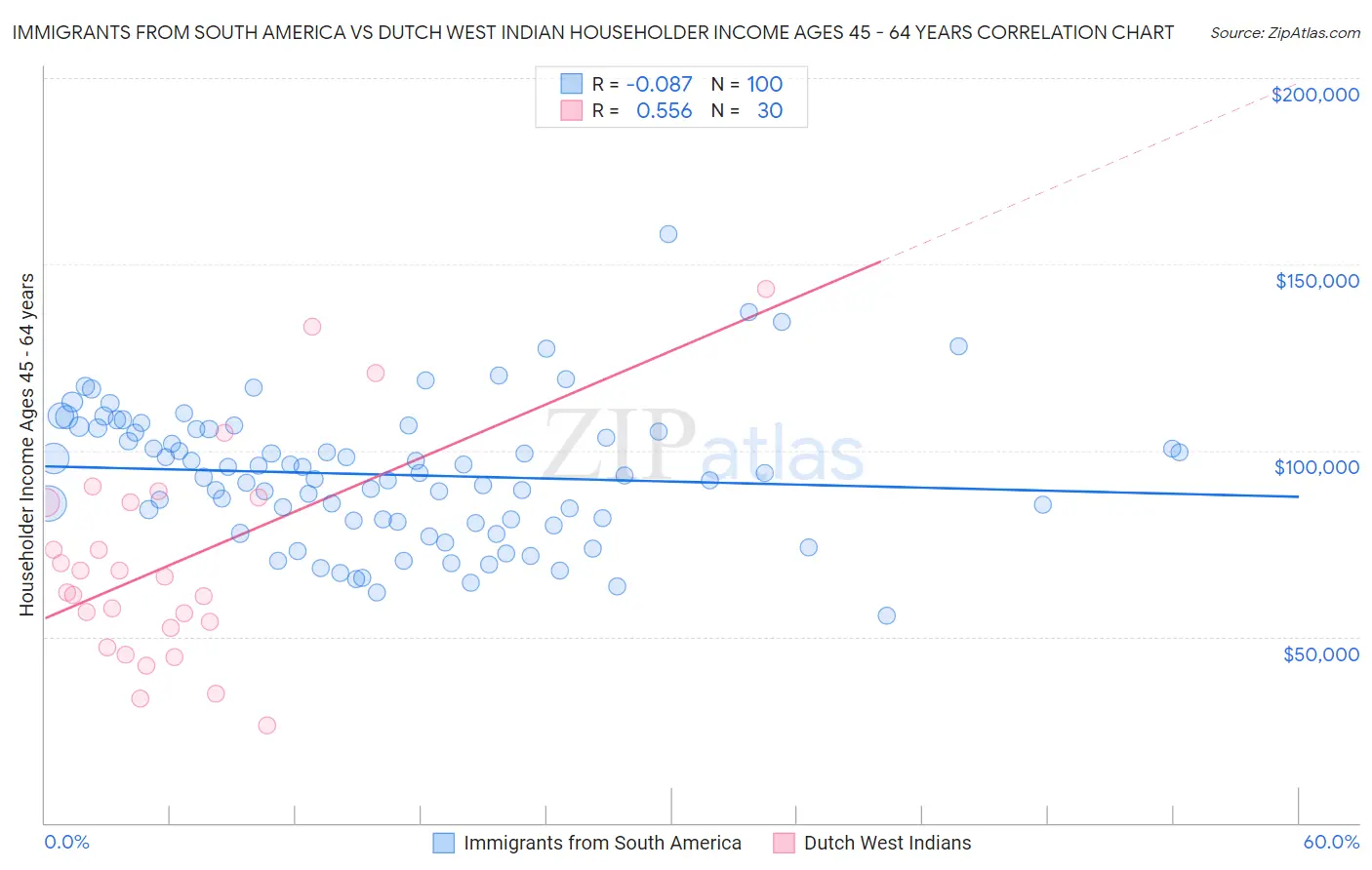 Immigrants from South America vs Dutch West Indian Householder Income Ages 45 - 64 years