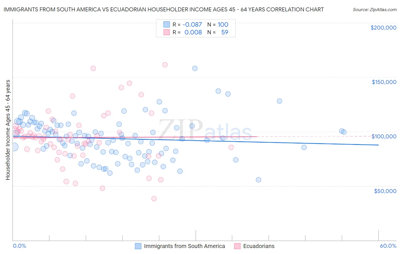 Immigrants from South America vs Ecuadorian Householder Income Ages 45 - 64 years