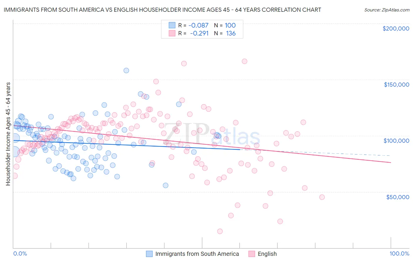 Immigrants from South America vs English Householder Income Ages 45 - 64 years
